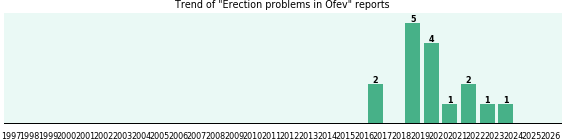 Could Ofev cause Erection problems? Could Ofev cause Erection problems?